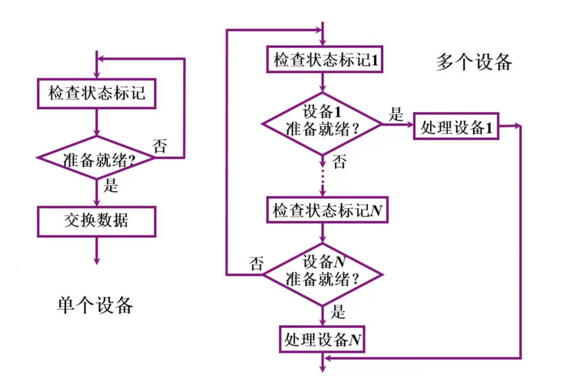 IO设备的查询流程